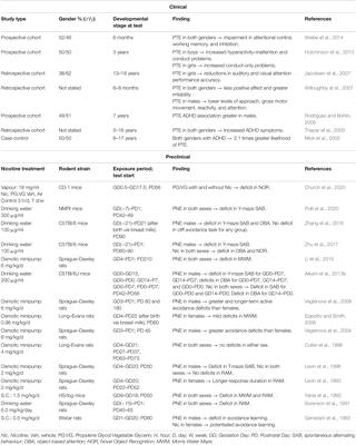 Sex Differences in the Behavioural Outcomes of Prenatal Nicotine and Tobacco Exposure